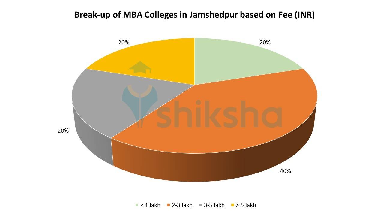 Best MBA Colleges in Jamshedpur 2023 Admissions, Fees, Courses