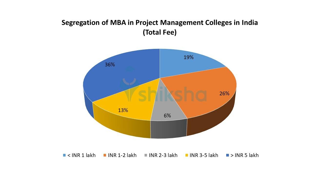 MBA in Project Management Colleges in India Fees, Courses, Placements