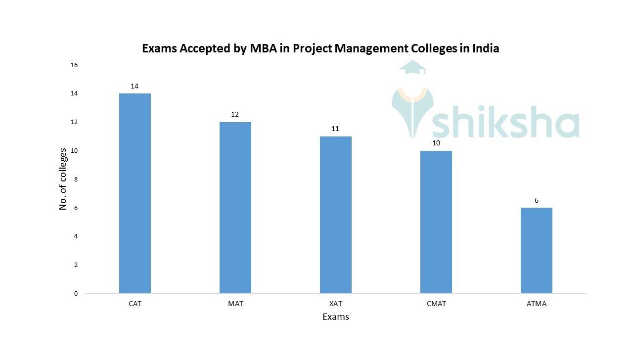 MBA in Project Management Colleges in India Fees, Courses, Placements