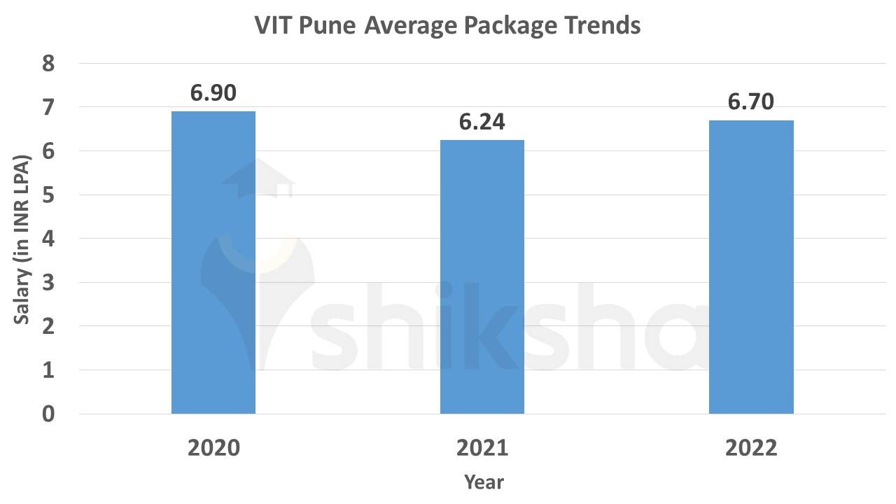VIT Pune average package trends