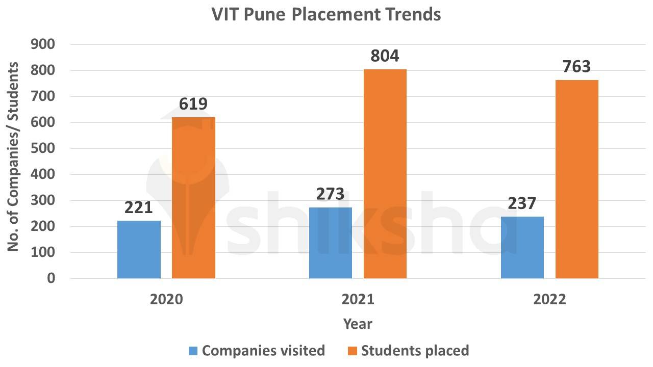 VIT Pune placement trends