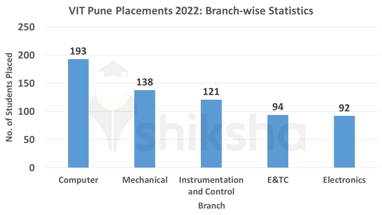VIT Pune placements 2022