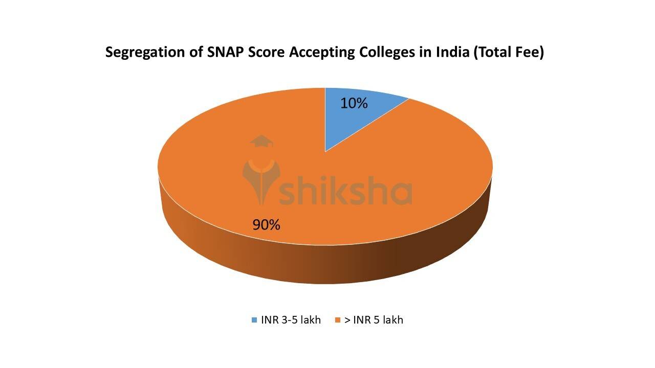 Top MBA Colleges accepting SNAP Score in India