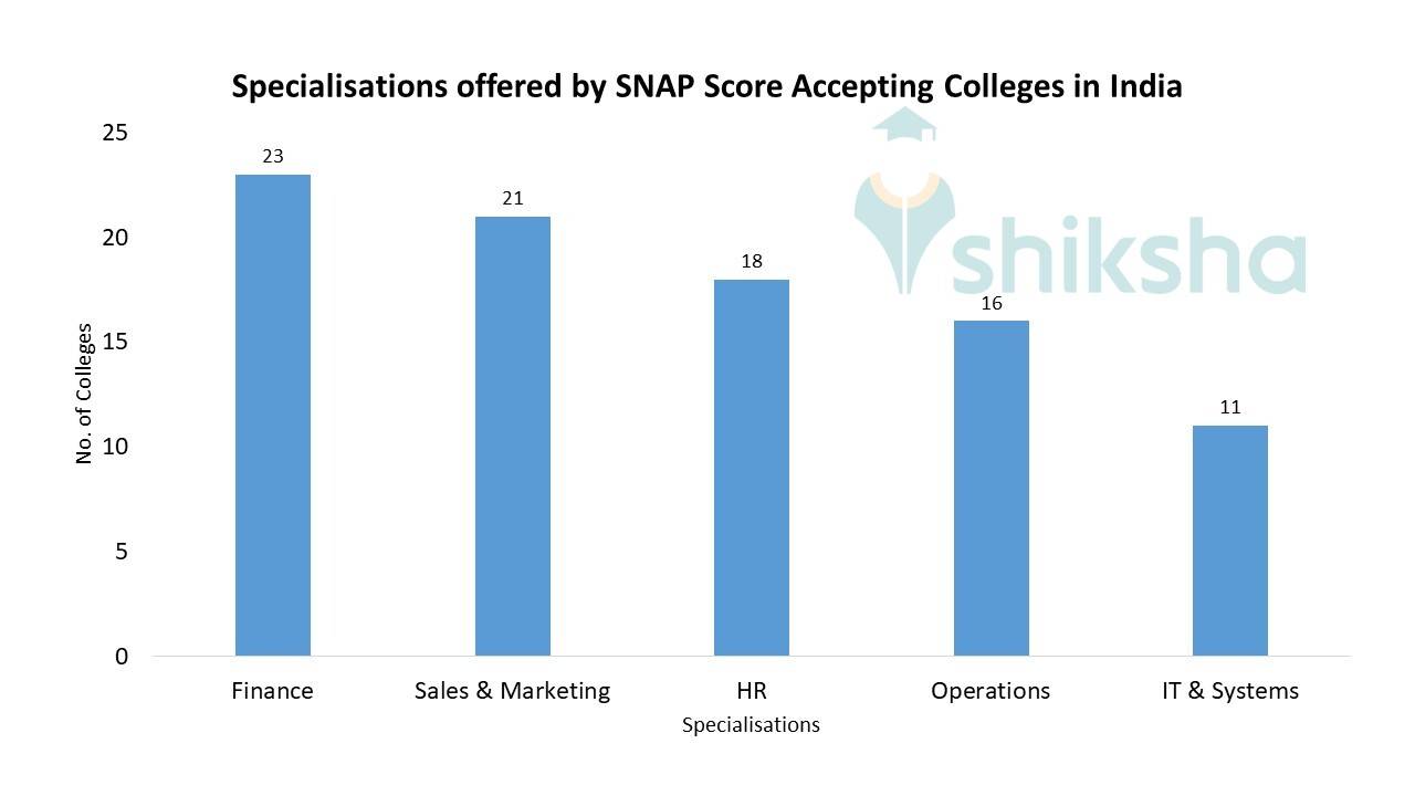 Top MBA Colleges accepting SNAP Score in India