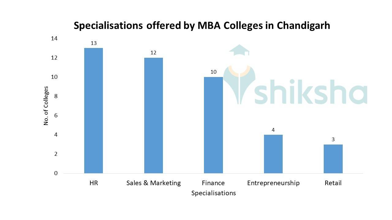 best-mba-colleges-in-chandigarh-2023-admissions-fees-courses