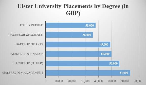 Ulster University Placements