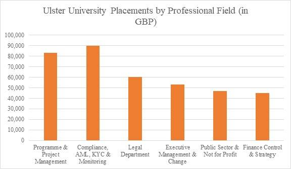 Ulster University Placements