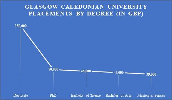 Glasgow Caledonian University Placements