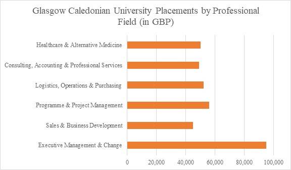 Glasgow Caledonian University Placements