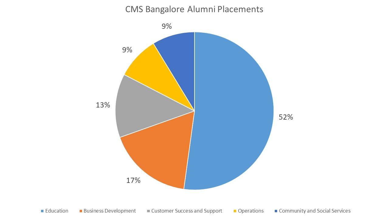 CMS Bangalore Placements 2022 Average Package Highest Package Top Companies