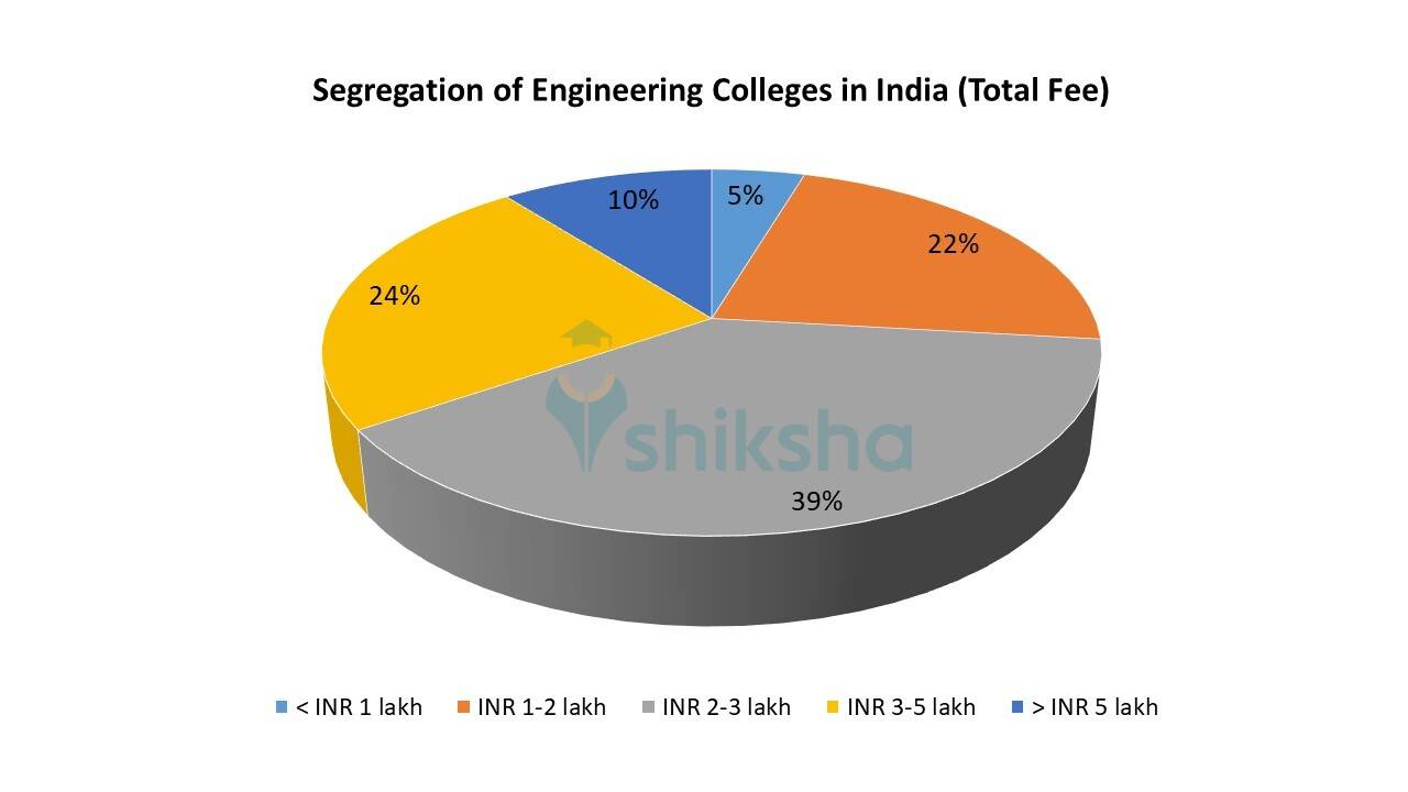 COST OF ENGINEERING COLLEGES IN INDIA visual data 8