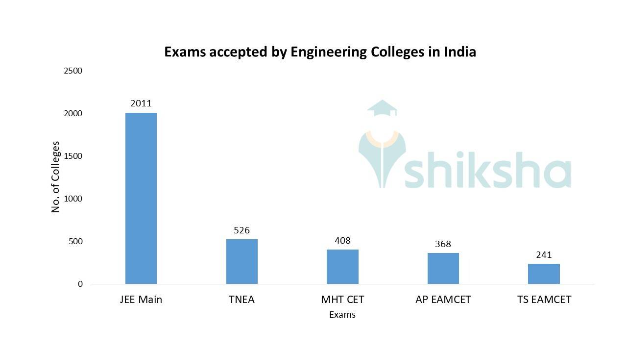 Top Engineering Colleges in India 2023 Admission, Fees, Courses