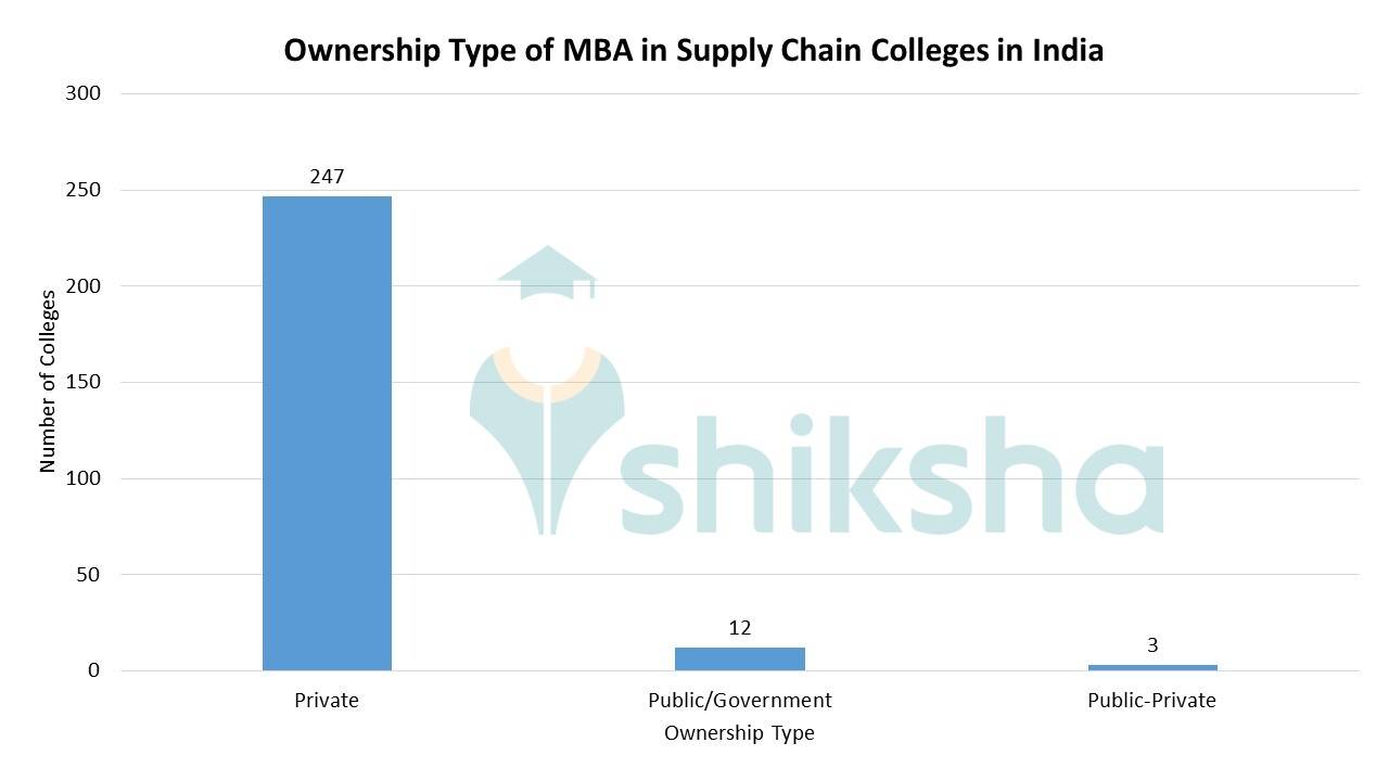 MBA in Supply Chain Colleges in India Fees, Courses, Placements, Cut