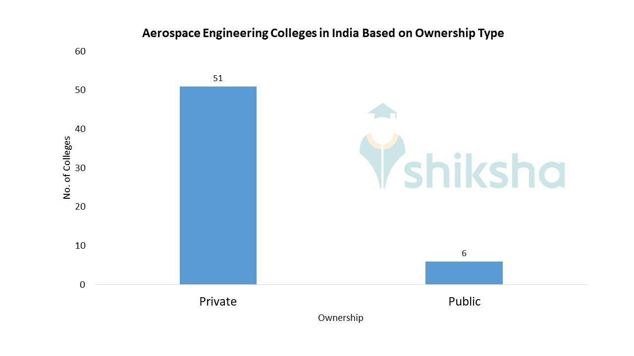IIT COLLEGES FOR AEROSPACE ENGINEERING visual data 8