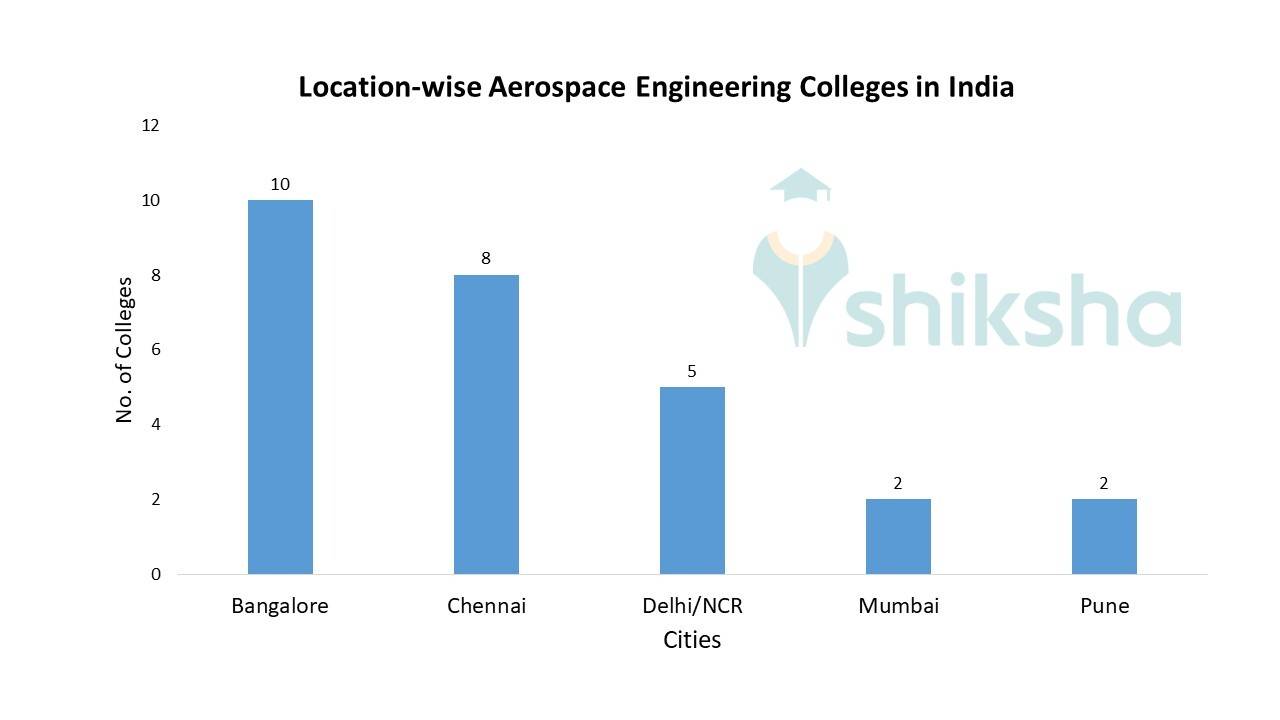 BEST AEROSPACE ENGINEERING COLLEGES IN INDIA PRIVATE visual data 8