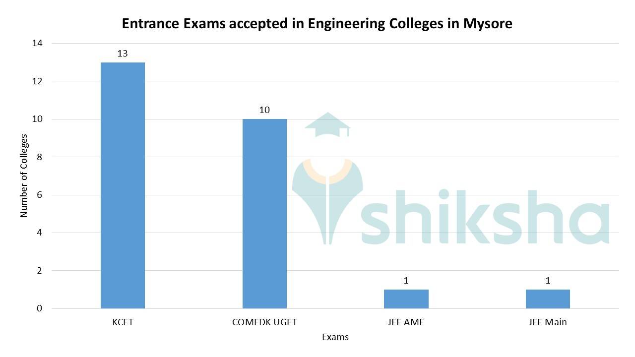 Top Engineering Colleges in Mysore 2023 Admission, Fees, Courses, Placements
