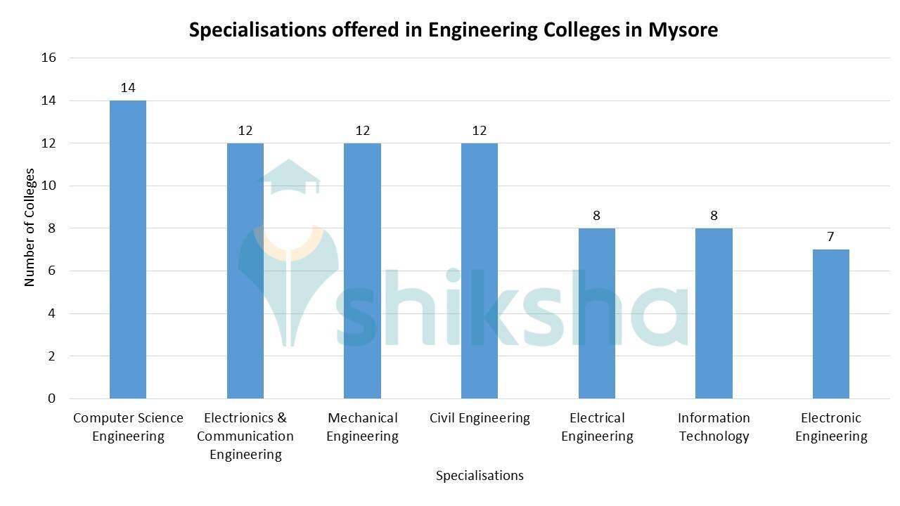 Top Engineering Colleges in Mysore 2023 Admission, Fees, Courses, Placements