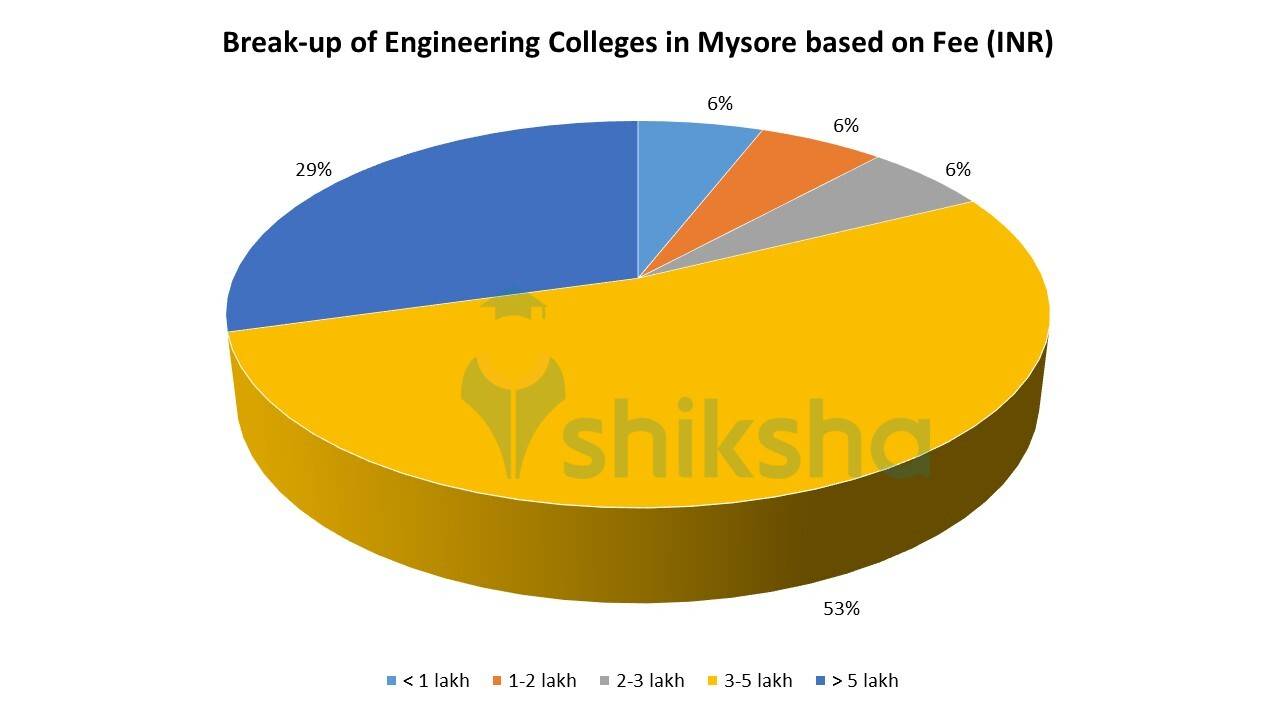 Best Engineering Colleges in Mysore 2023 Admission, Fees, Courses, Placements