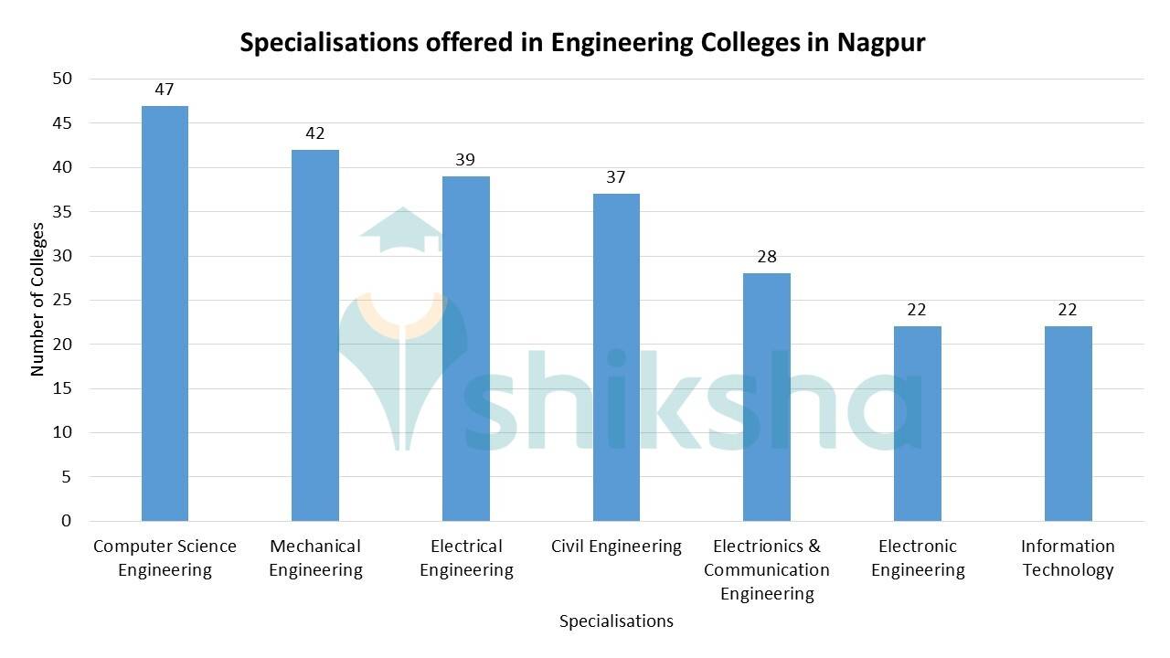 Top Engineering Colleges in Nagpur 2023 Admission, Fees, Courses