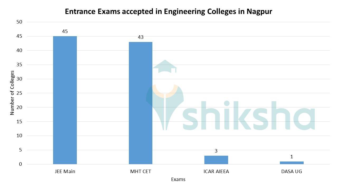 Top Engineering Colleges in Nagpur 2023 Admission, Fees, Courses