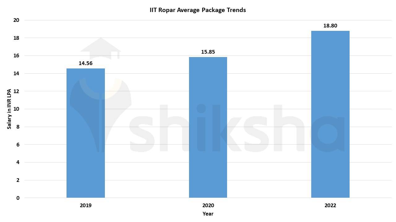IIT Ropar