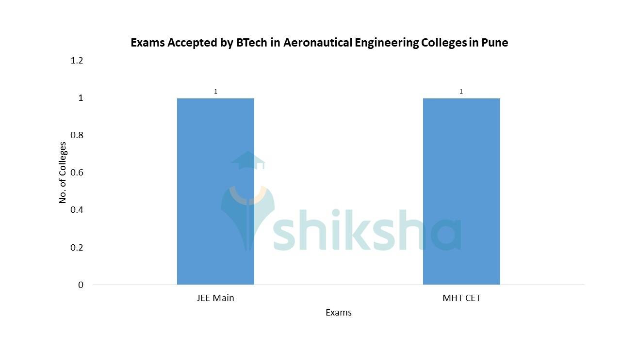 AERONAUTICAL ENGINEERING COLLEGES IN PUNE FEES STRUCTURE visual data 4