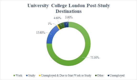 University College London Placements
