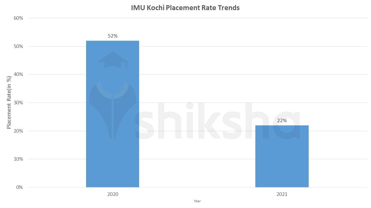 IMU Kochi Placement Trends