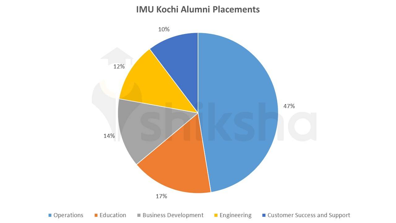IMU Kochi Alumni Placements