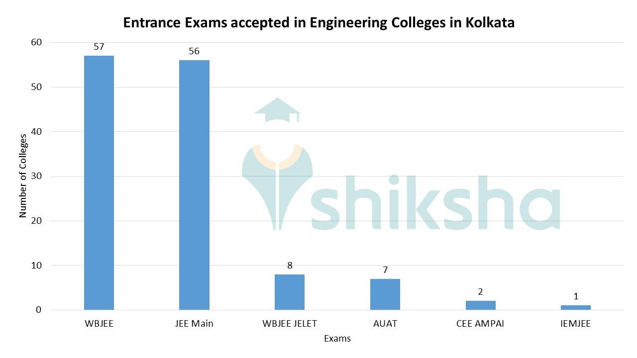 Top Engineering Colleges in Kolkata 2023 Admission, Fees, Courses