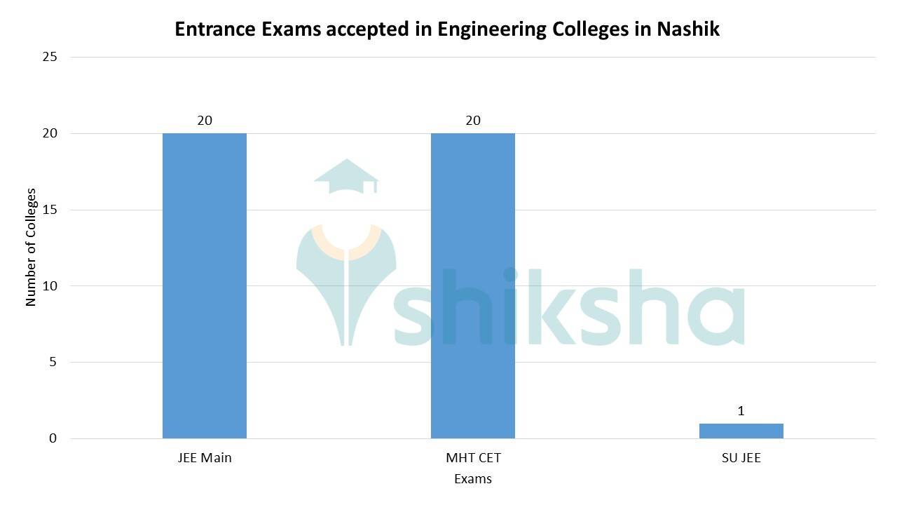 Top Engineering Colleges in Nashik 2023 Admission, Fees, Courses