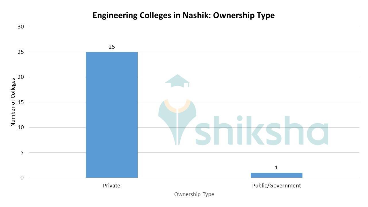 Top Engineering Colleges in Nashik 2023 Admission, Fees, Courses