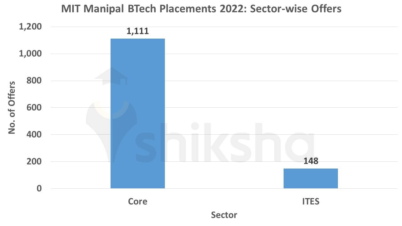 Manipal Institute of Technology placements 2022