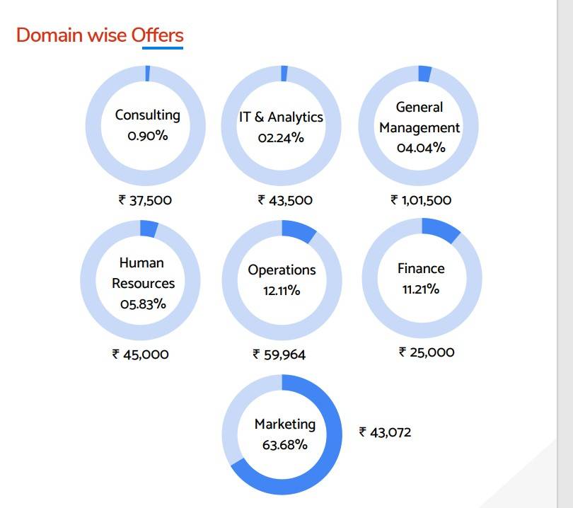 IIM Jammu Placements 2023 Highest Package, Average Package, Top Companies
