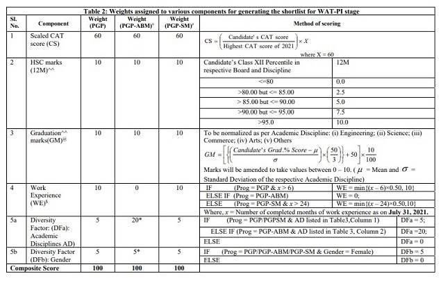 IIM Admission: Composite score calculation formula