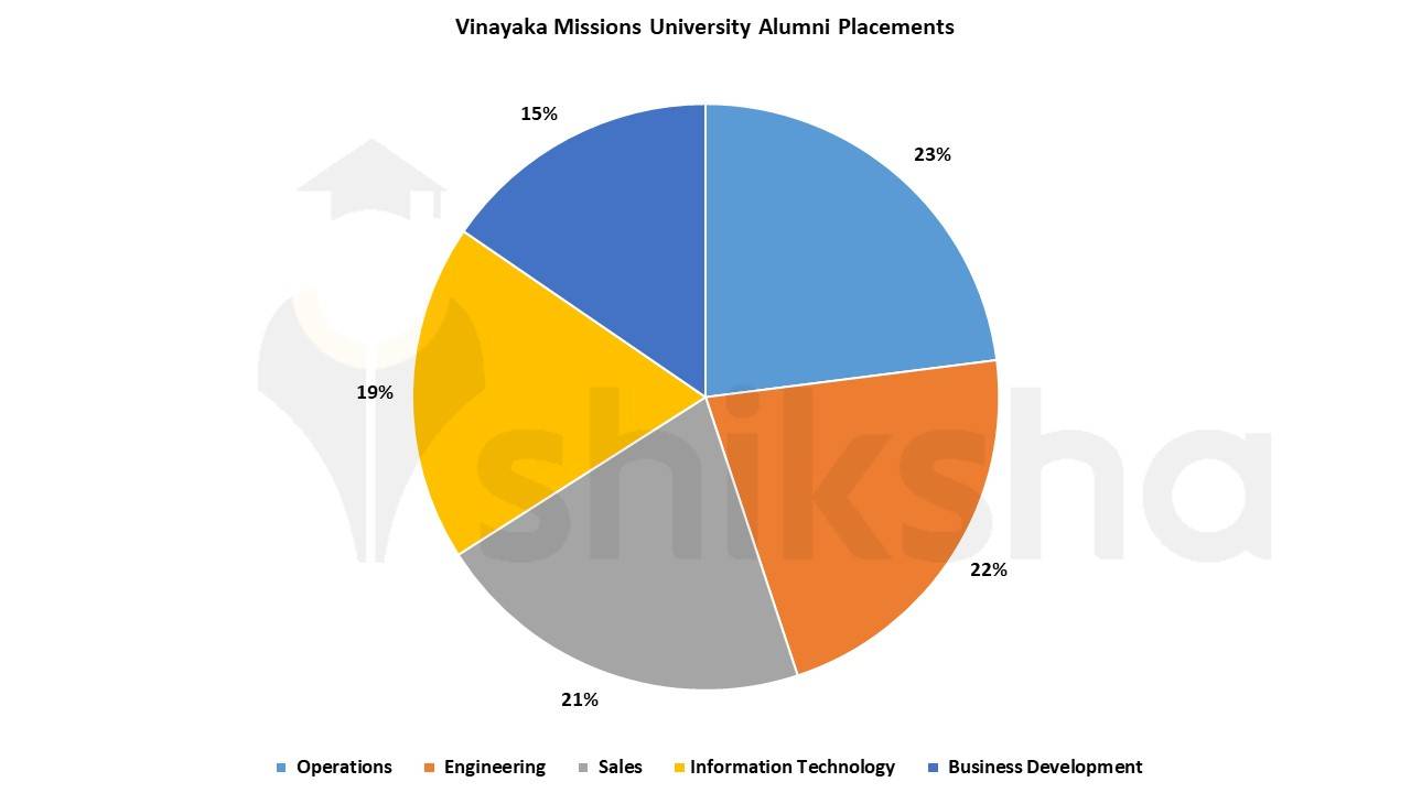 Vinayaka Missions University 