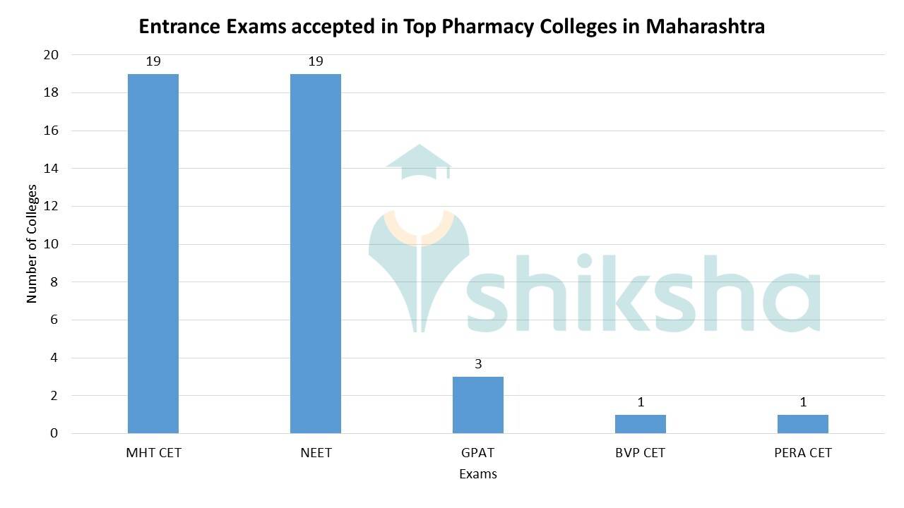 Top Pharmacy Colleges in Maharashtra 2023 Rank, Fees, Cutoff