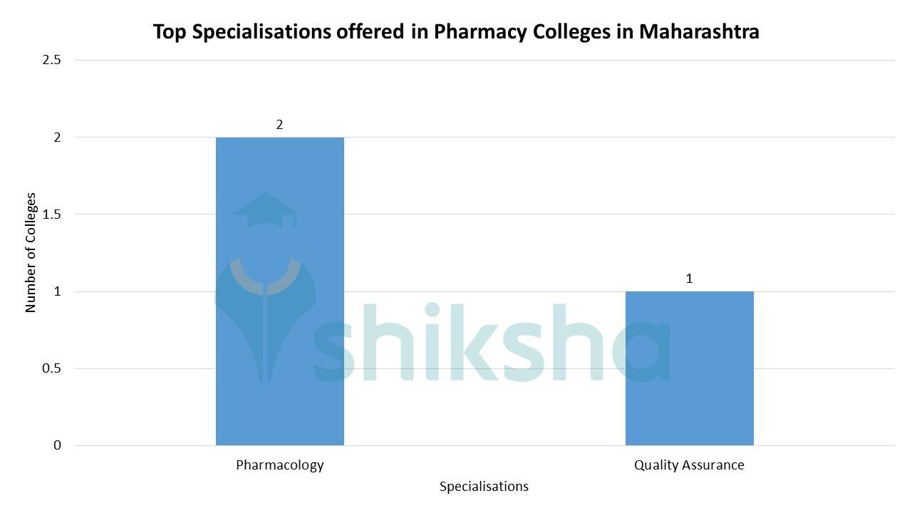 Top Pharmacy Colleges in Maharashtra 2023 Rank, Fees, Cutoff