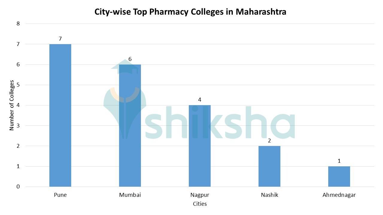 Top Pharmacy Colleges in Maharashtra 2023 Rank, Fees, Cutoff
