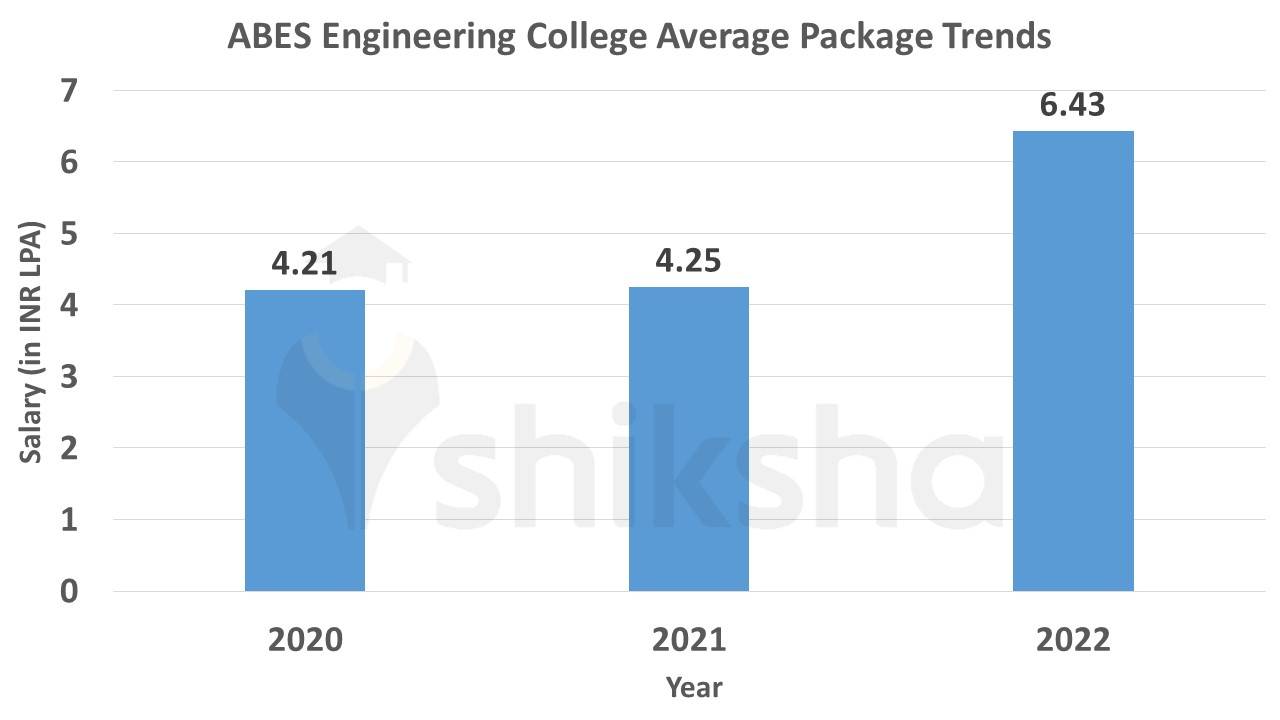 ABES Average Package Trends