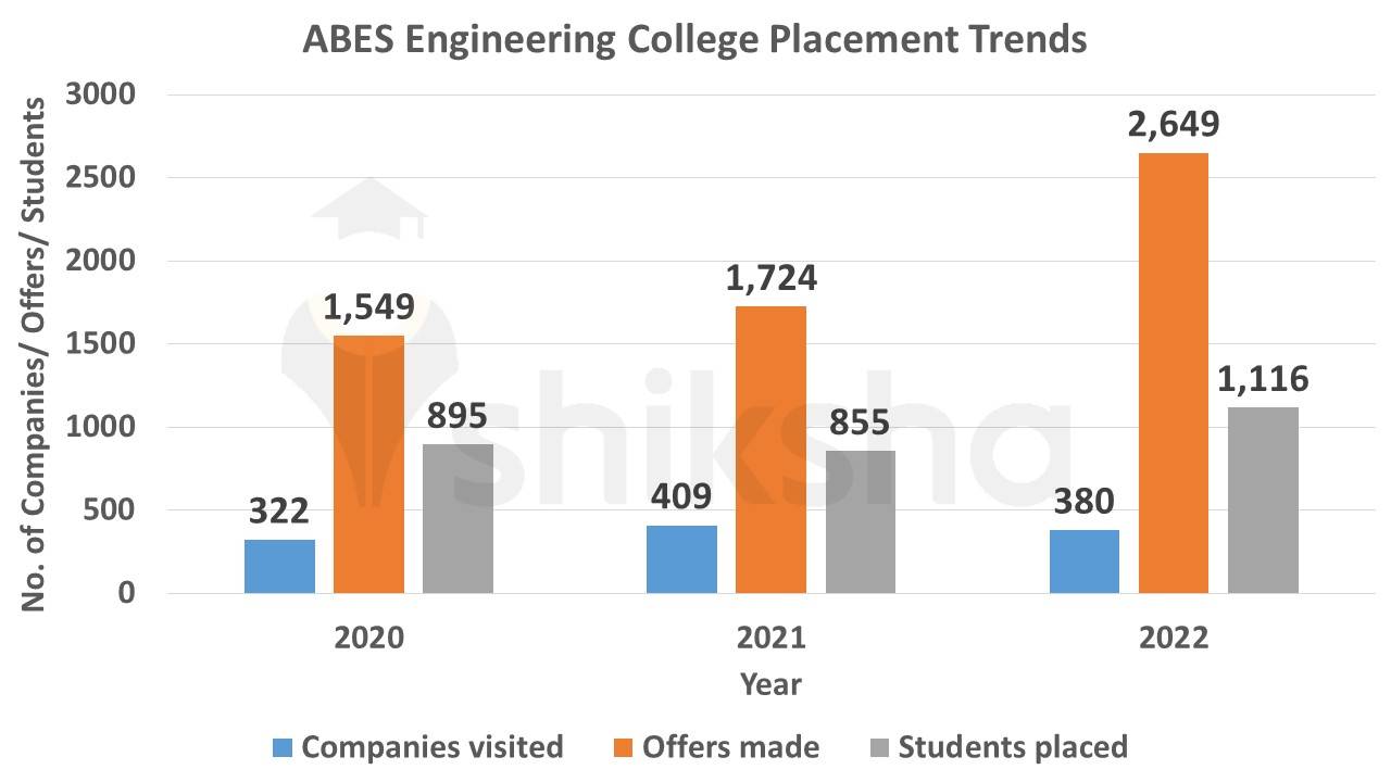 ABES Engineering College Placement Trends