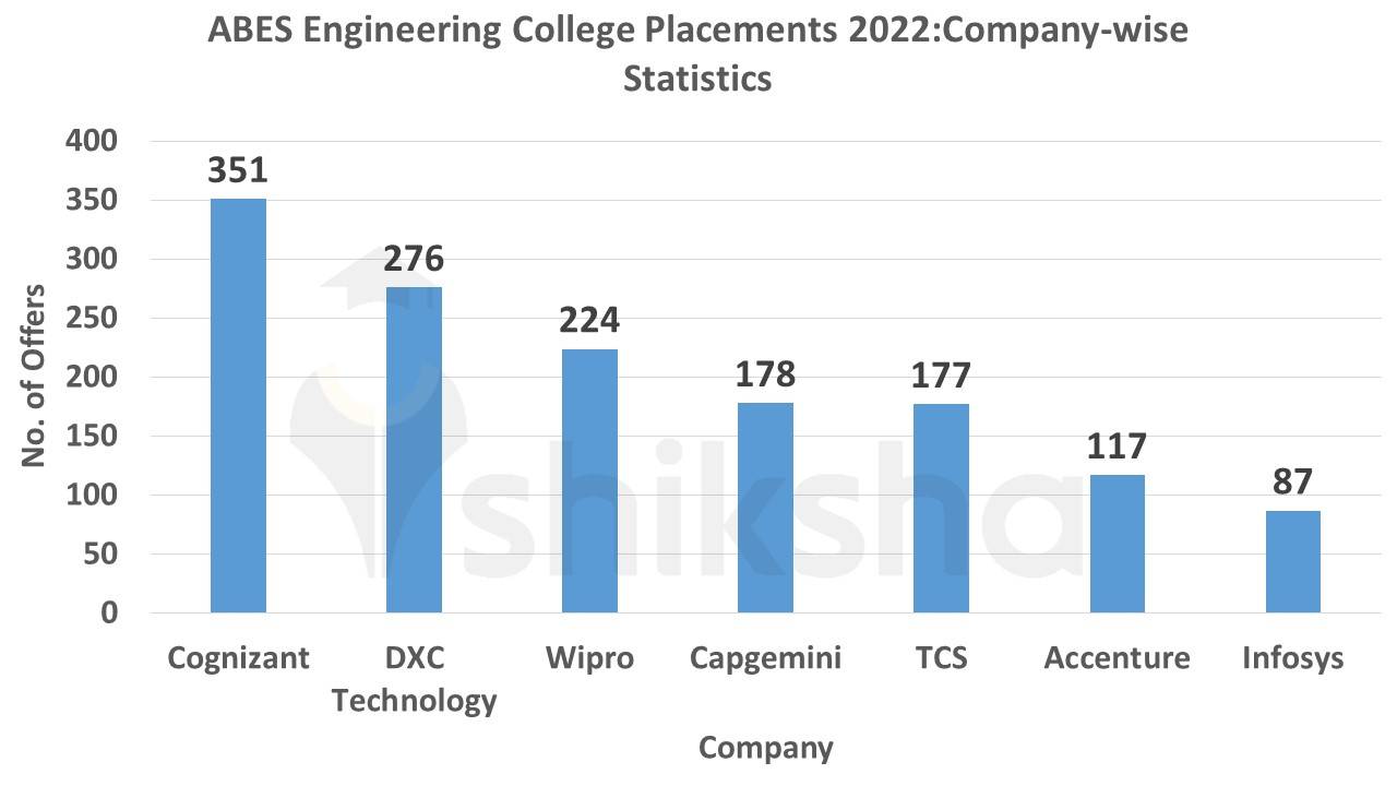 ABES Ghaziabad Placements 2022