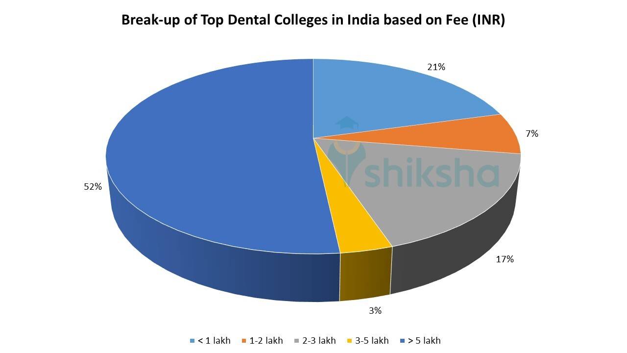 Top Dental Colleges in India 2023: Rank, Fees, Cutoff, Placements ...