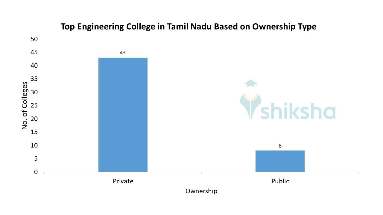 Top Engineering Colleges in Tamil Nadu 2023 Rank, Fees, Cutoff