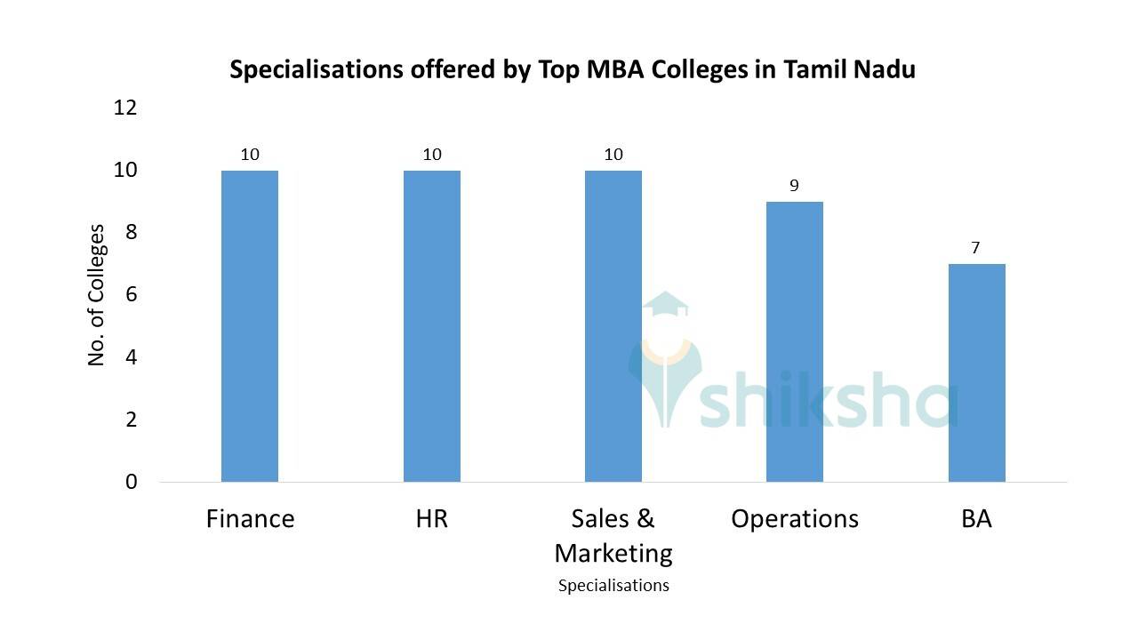 Top MBA Colleges in Tamil Nadu2023 Rank, Fees, Cutoff, Placements