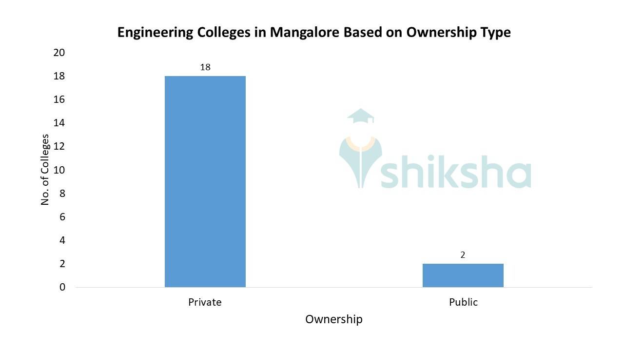 Best Engineering Colleges in Mangalore 2024 Admission, Fees, Courses