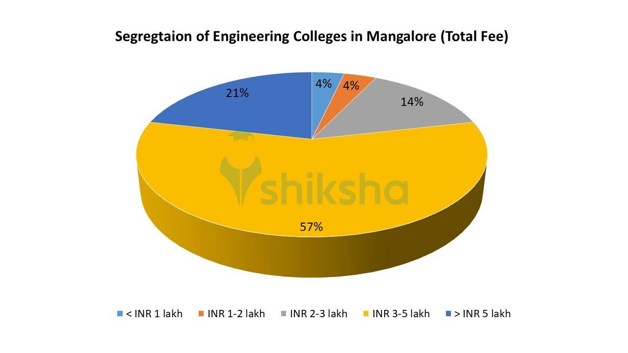 Best Engineering Colleges in Mangalore 2024 Admission, Fees, Courses