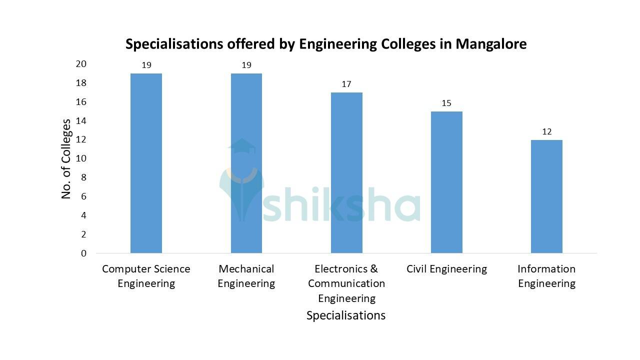 Best Engineering Colleges in Mangalore 2024 Admission, Fees, Courses