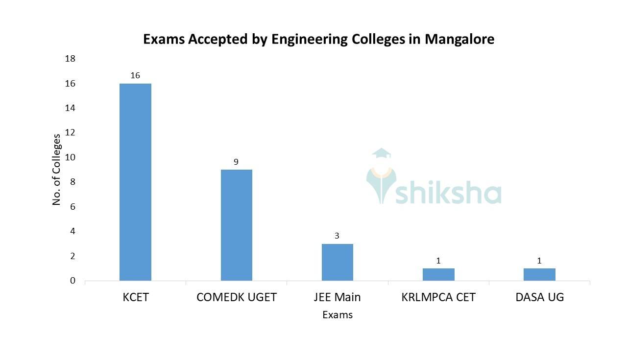 Best Engineering Colleges in Mangalore 2024 Admission, Fees, Courses