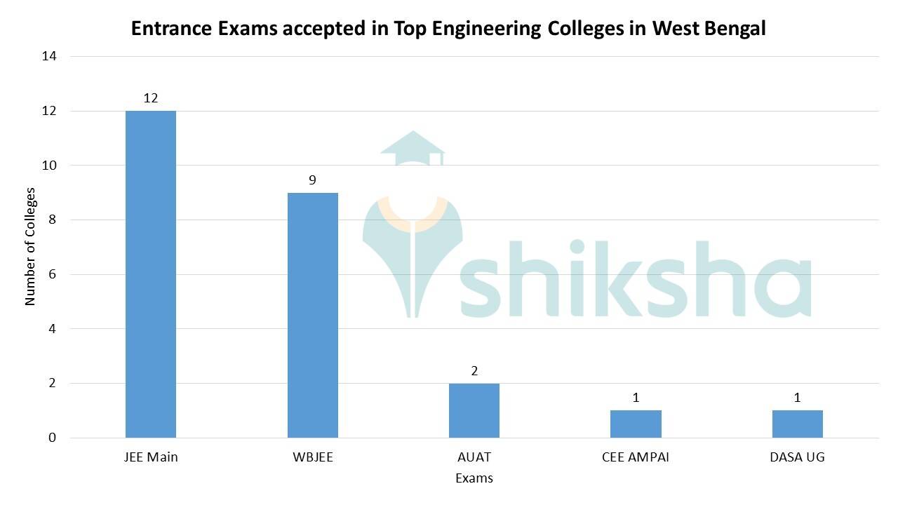 Top Engineering Colleges in West Bengal 2023 Rank, Fees, Cutoff